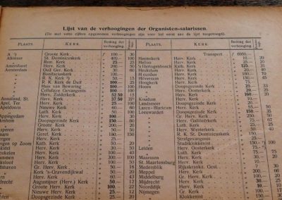 The use of the organ in protestant church services between 1886 and 1938. Part 5:  the position of the organist